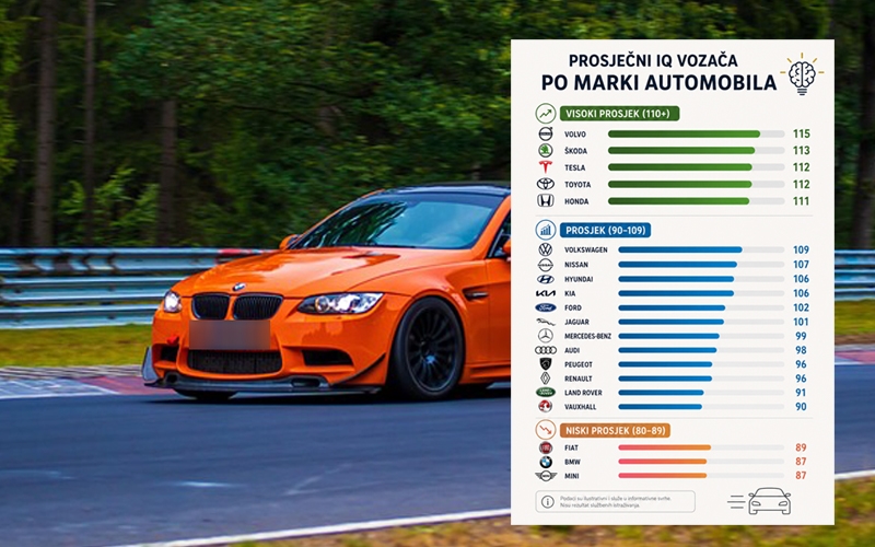 Britanci su proveli istraživanje: Ovo je prosječni IQ vozača po marki automobila, vozači BMW neće biti sretni